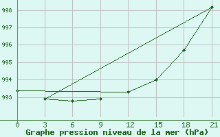 Courbe de la pression atmosphrique pour Pitlyar