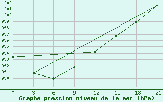 Courbe de la pression atmosphrique pour Holmogory