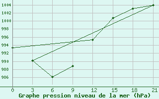 Courbe de la pression atmosphrique pour Jikimda