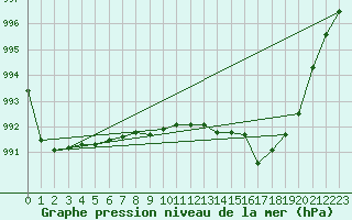 Courbe de la pression atmosphrique pour Nostang (56)