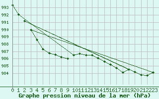 Courbe de la pression atmosphrique pour Ploeren (56)