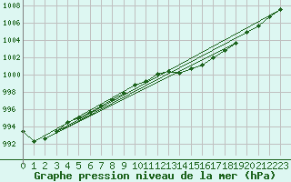 Courbe de la pression atmosphrique pour Auffargis (78)