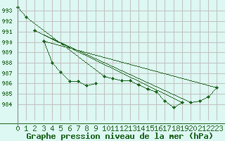 Courbe de la pression atmosphrique pour Le Talut - Belle-Ile (56)