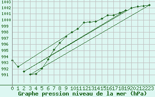 Courbe de la pression atmosphrique pour Lerwick