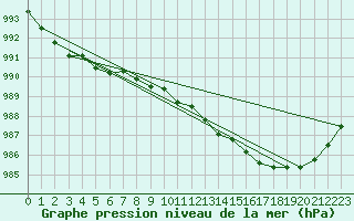 Courbe de la pression atmosphrique pour Svanberga