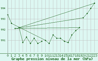 Courbe de la pression atmosphrique pour Courcouronnes (91)