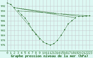Courbe de la pression atmosphrique pour Cap de la Hague (50)