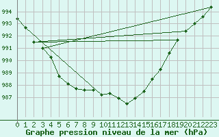 Courbe de la pression atmosphrique pour Aultbea