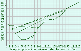 Courbe de la pression atmosphrique pour Shawbury