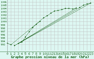 Courbe de la pression atmosphrique pour Chivenor