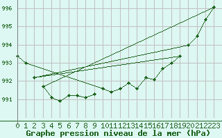 Courbe de la pression atmosphrique pour Abbeville (80)