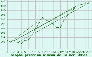 Courbe de la pression atmosphrique pour Chur-Ems