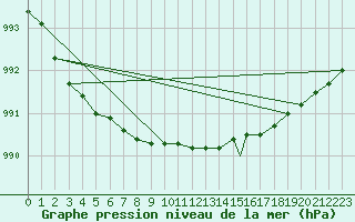 Courbe de la pression atmosphrique pour Leuchars