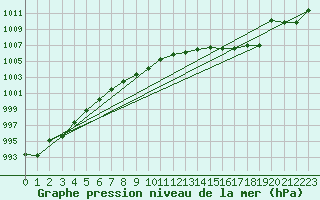 Courbe de la pression atmosphrique pour Tarare (69)