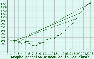 Courbe de la pression atmosphrique pour Bridlington Mrsc