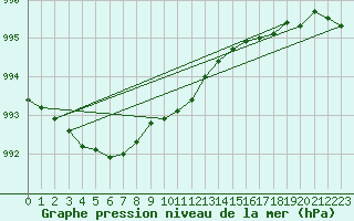 Courbe de la pression atmosphrique pour Rostherne No 2