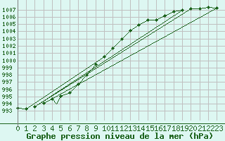 Courbe de la pression atmosphrique pour Berlevag