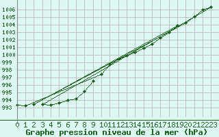 Courbe de la pression atmosphrique pour Connerr (72)