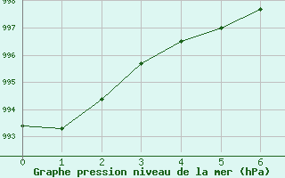 Courbe de la pression atmosphrique pour Rio Verde, S. L. P.