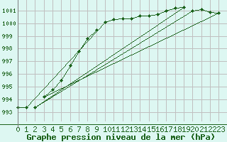 Courbe de la pression atmosphrique pour Marnitz