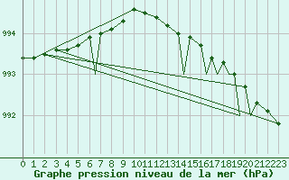 Courbe de la pression atmosphrique pour Hasvik