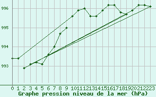 Courbe de la pression atmosphrique pour la bouée 62305