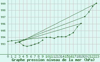 Courbe de la pression atmosphrique pour Malin Head