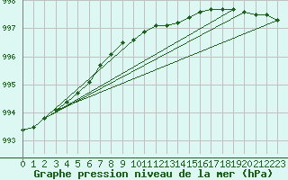 Courbe de la pression atmosphrique pour Ylivieska Airport