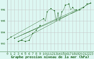 Courbe de la pression atmosphrique pour Shoream (UK)