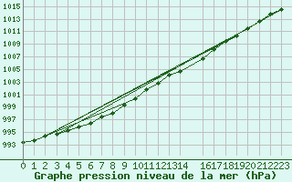 Courbe de la pression atmosphrique pour Munte (Be)