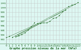 Courbe de la pression atmosphrique pour Coburg