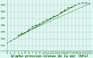 Courbe de la pression atmosphrique pour Hvide Sande