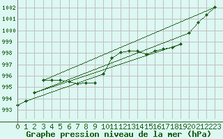 Courbe de la pression atmosphrique pour Herserange (54)