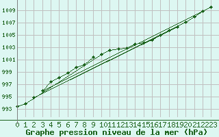 Courbe de la pression atmosphrique pour Courcouronnes (91)