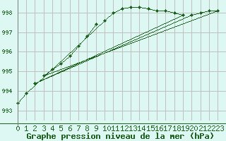 Courbe de la pression atmosphrique pour Myken
