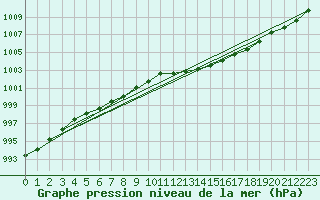 Courbe de la pression atmosphrique pour Pontoise - Cormeilles (95)