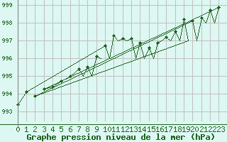 Courbe de la pression atmosphrique pour Culdrose