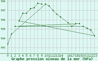 Courbe de la pression atmosphrique pour Nottingham Weather Centre