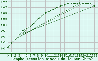 Courbe de la pression atmosphrique pour Pajala