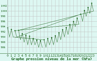 Courbe de la pression atmosphrique pour Hemavan