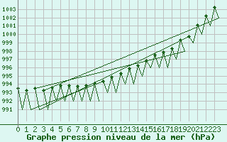 Courbe de la pression atmosphrique pour Ivalo