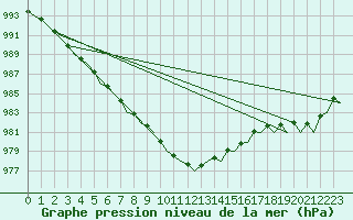 Courbe de la pression atmosphrique pour Platform Hoorn-a Sea