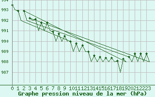 Courbe de la pression atmosphrique pour Bronnoysund / Bronnoy