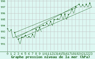 Courbe de la pression atmosphrique pour Platform Awg-1 Sea