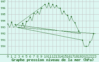 Courbe de la pression atmosphrique pour Platform F3-fb-1 Sea