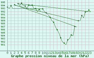 Courbe de la pression atmosphrique pour Evenes