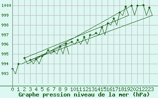 Courbe de la pression atmosphrique pour Jersey (UK)