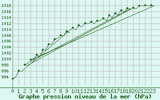 Courbe de la pression atmosphrique pour Groningen Airport Eelde
