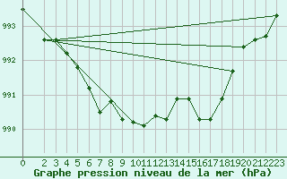 Courbe de la pression atmosphrique pour Connerr (72)