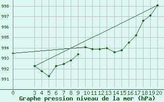 Courbe de la pression atmosphrique pour Krizevci